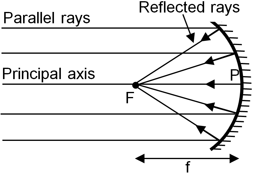 CHAPTER 10 LIGHT REFLECTION AND REFRACTION Part 2