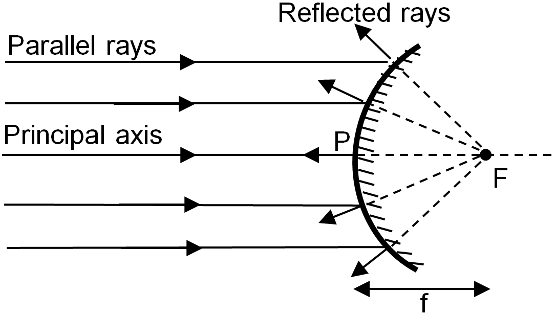 CHAPTER 10 LIGHT REFLECTION AND REFRACTION Part 2