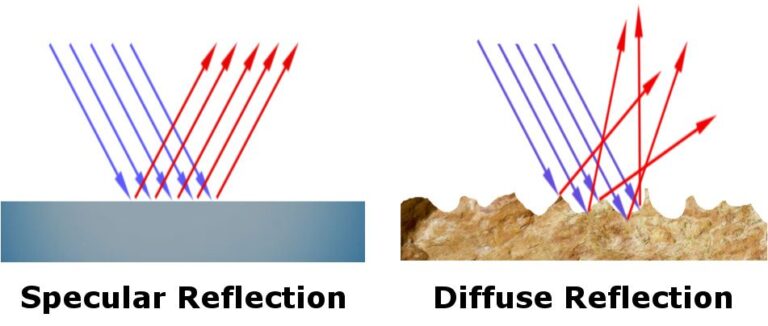 CHAPTER – 10 – LIGHT – REFLECTION AND REFRACTION – Part 1